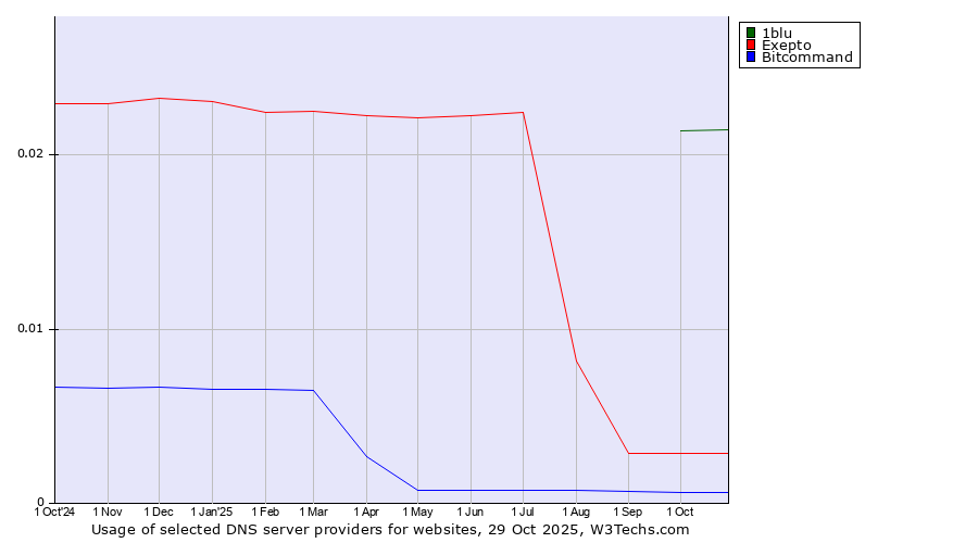 Historical trends in the usage of 1blu vs. Exepto vs. Bitcommand