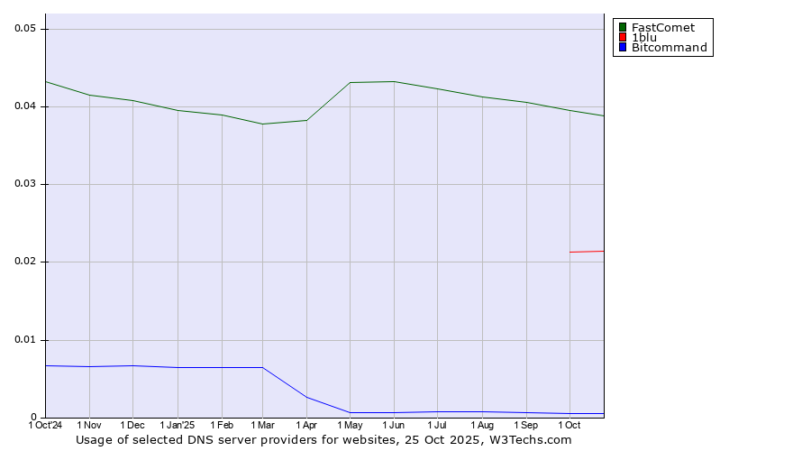 Historical trends in the usage of FastComet vs. 1blu vs. Bitcommand