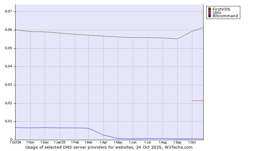 Historical trends in the usage of FirstVDS vs. 1blu vs. Bitcommand