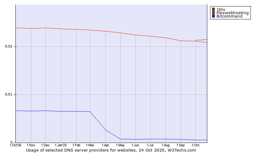 Historical trends in the usage of 1blu vs. Flexwebhosting vs. Bitcommand