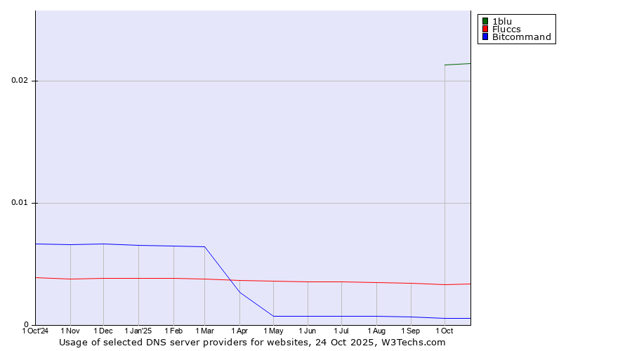 Historical trends in the usage of 1blu vs. Fluccs vs. Bitcommand