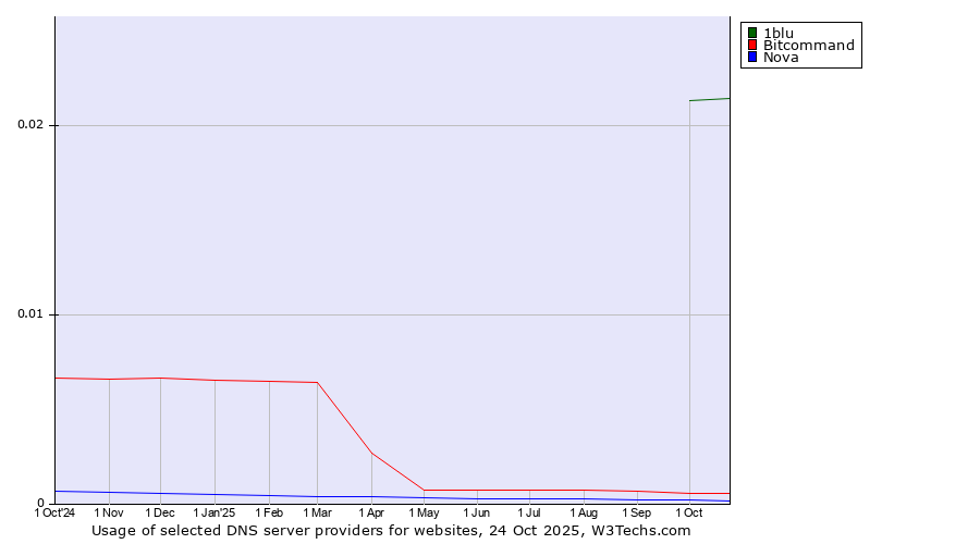 Historical trends in the usage of 1blu vs. Bitcommand vs. Nova