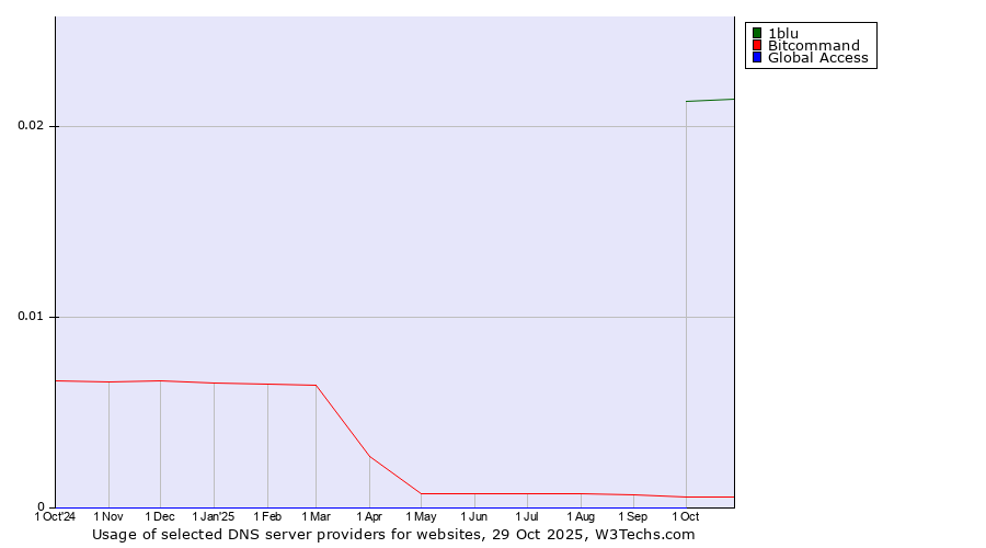Historical trends in the usage of 1blu vs. Bitcommand vs. Global Access