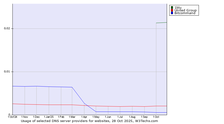 Historical trends in the usage of 1blu vs. United Group vs. Bitcommand