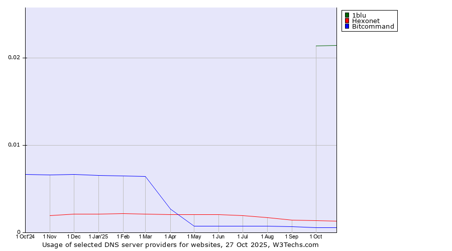 Historical trends in the usage of 1blu vs. Hexonet vs. Bitcommand