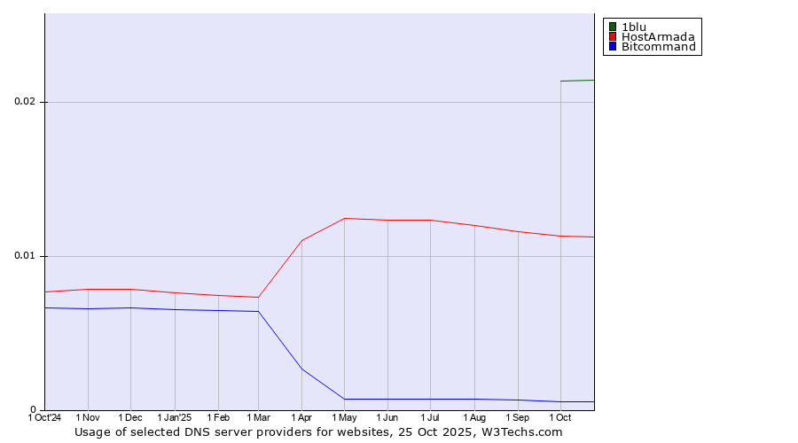 Historical trends in the usage of 1blu vs. HostArmada vs. Bitcommand