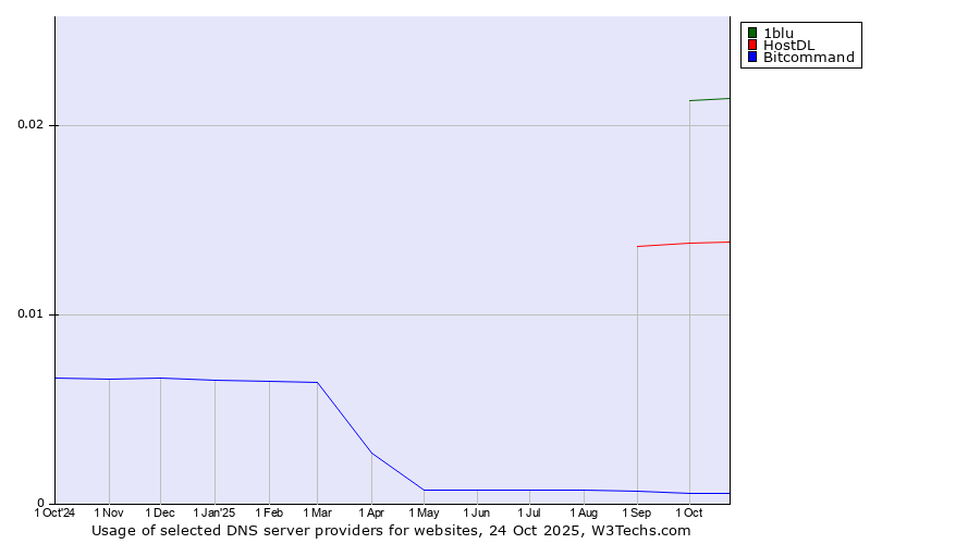Historical trends in the usage of 1blu vs. HostDL vs. Bitcommand