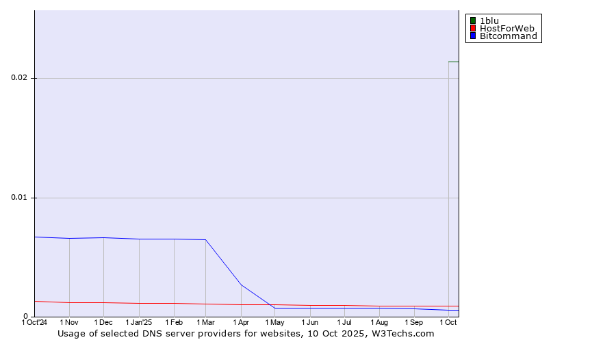 Historical trends in the usage of 1blu vs. HostForWeb vs. Bitcommand