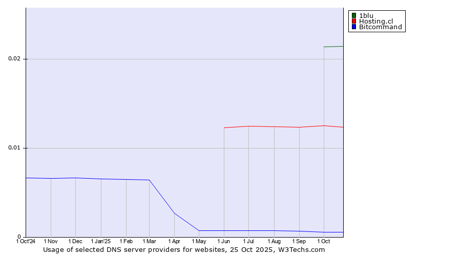 Historical trends in the usage of 1blu vs. Hosting.cl vs. Bitcommand