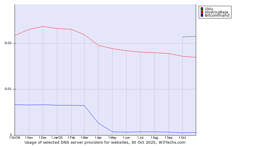 Historical trends in the usage of 1blu vs. HostingRaja vs. Bitcommand