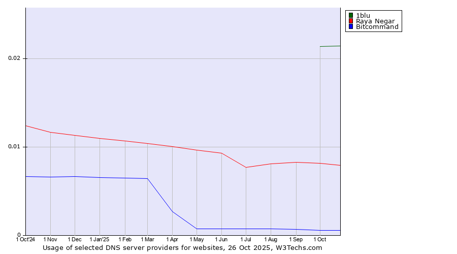 Historical trends in the usage of 1blu vs. Raya Negar vs. Bitcommand