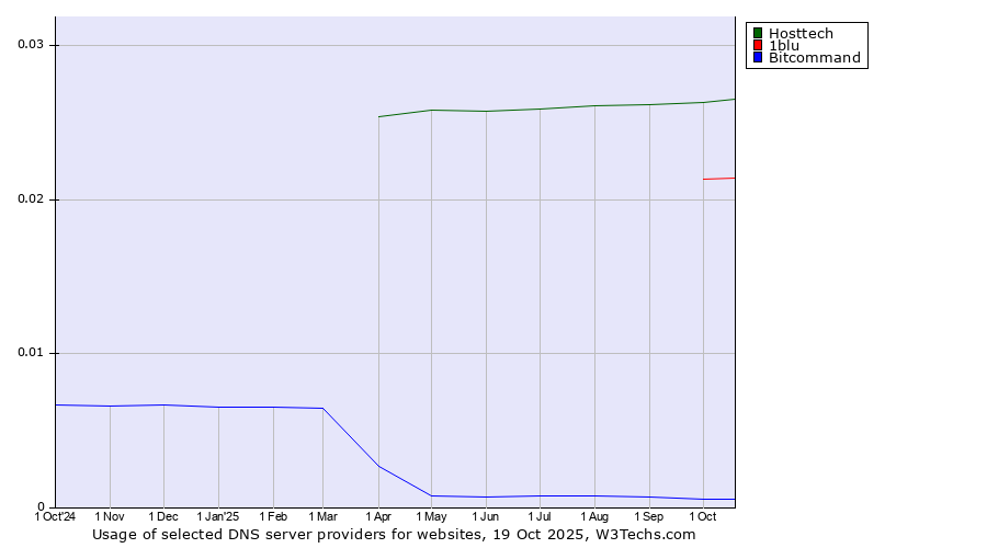 Historical trends in the usage of Hosttech vs. 1blu vs. Bitcommand