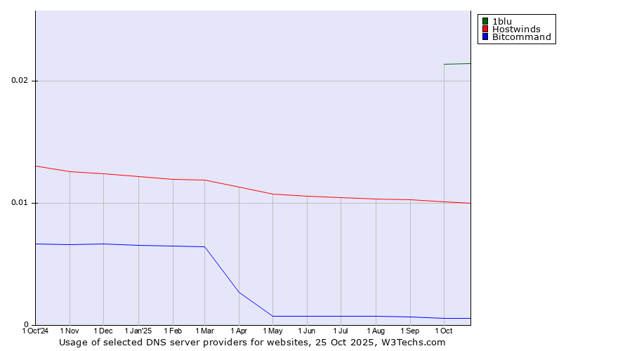 Historical trends in the usage of 1blu vs. Hostwinds vs. Bitcommand