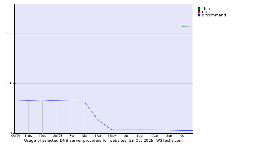 Historical trends in the usage of 1blu vs. I3C vs. Bitcommand