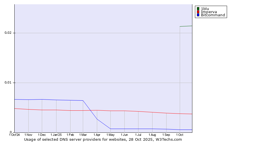 Historical trends in the usage of 1blu vs. Imperva vs. Bitcommand