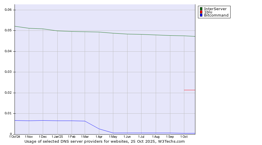 Historical trends in the usage of InterServer vs. 1blu vs. Bitcommand