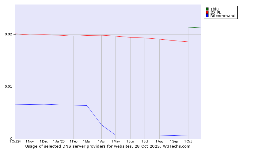 Historical trends in the usage of 1blu vs. IQ PL vs. Bitcommand