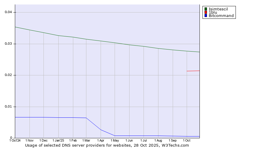 Historical trends in the usage of Isimtescil vs. 1blu vs. Bitcommand