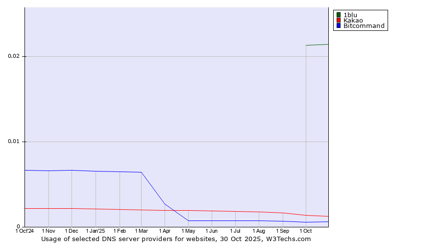 Historical trends in the usage of 1blu vs. Kakao vs. Bitcommand