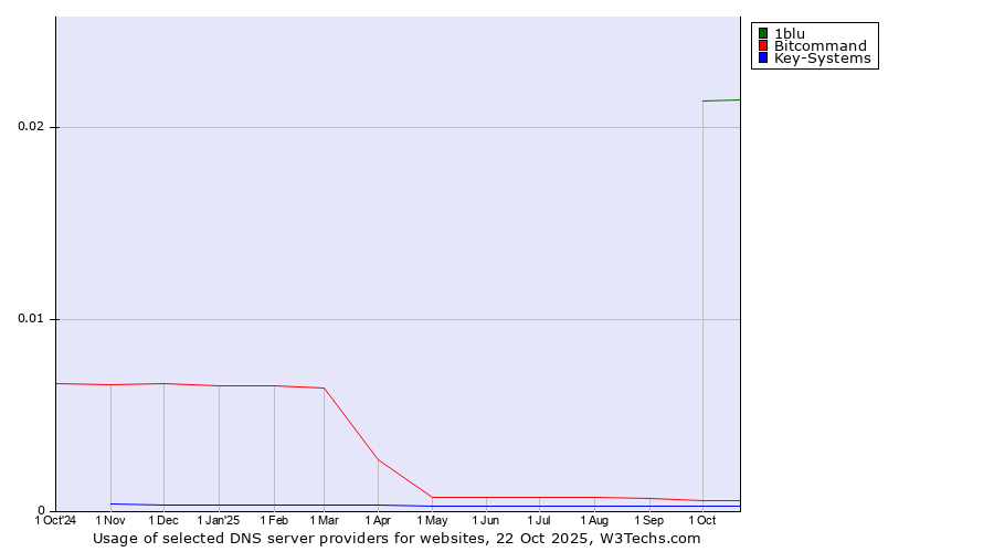 Historical trends in the usage of 1blu vs. Bitcommand vs. Key-Systems