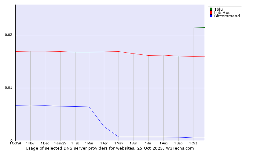 Historical trends in the usage of 1blu vs. LetsHost vs. Bitcommand