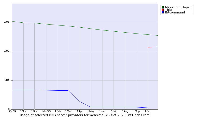 Historical trends in the usage of MakeShop Japan vs. 1blu vs. Bitcommand
