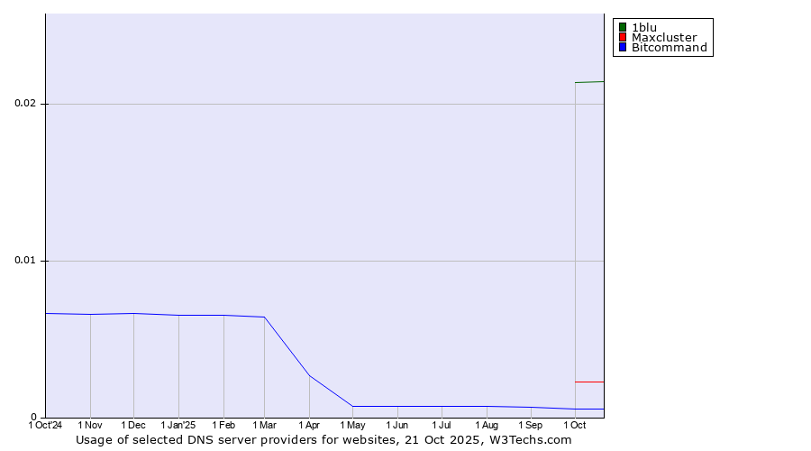 Historical trends in the usage of 1blu vs. Maxcluster vs. Bitcommand