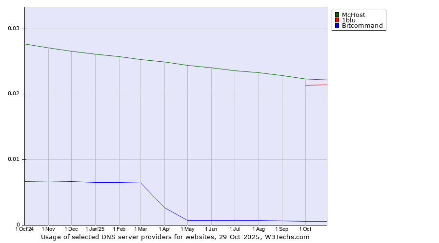 Historical trends in the usage of McHost vs. 1blu vs. Bitcommand