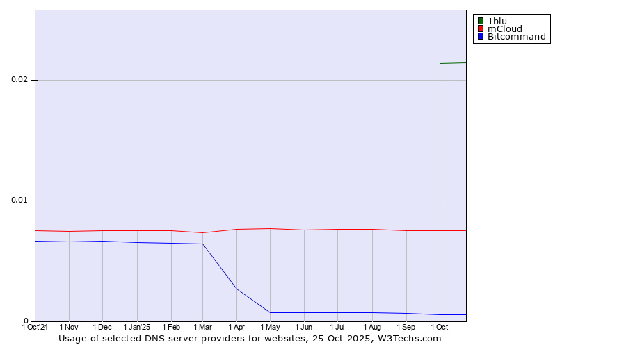 Historical trends in the usage of 1blu vs. mCloud vs. Bitcommand