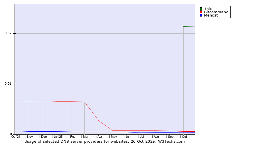 Historical trends in the usage of 1blu vs. Bitcommand vs. Mehost