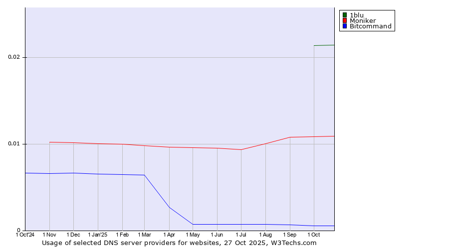 Historical trends in the usage of 1blu vs. Moniker vs. Bitcommand