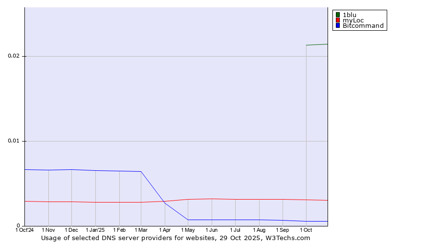 Historical trends in the usage of 1blu vs. myLoc vs. Bitcommand