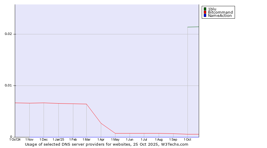 Historical trends in the usage of 1blu vs. Bitcommand vs. NameAction