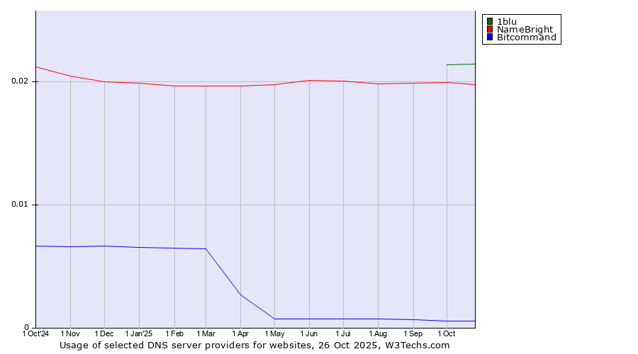 Historical trends in the usage of 1blu vs. NameBright vs. Bitcommand