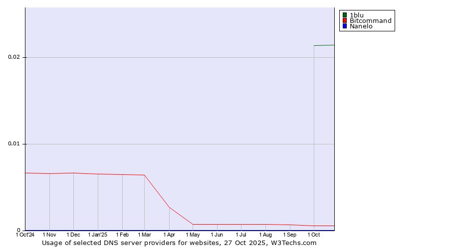 Historical trends in the usage of 1blu vs. Bitcommand vs. Nanelo