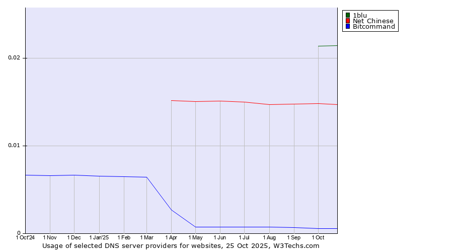 Historical trends in the usage of 1blu vs. Net Chinese vs. Bitcommand