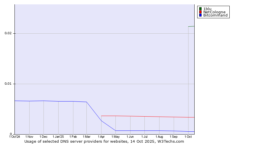 Historical trends in the usage of 1blu vs. NetCologne vs. Bitcommand