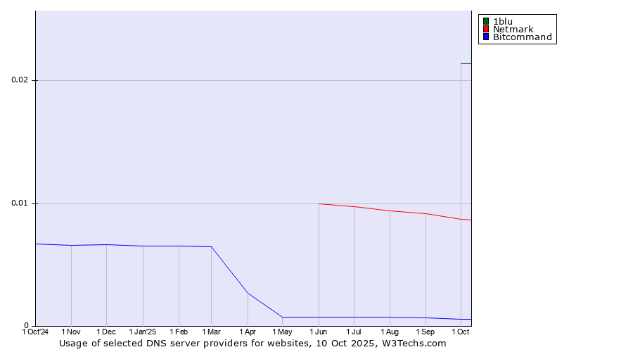 Historical trends in the usage of 1blu vs. Netmark vs. Bitcommand