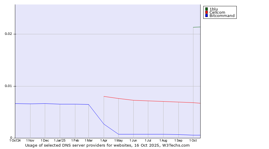 Historical trends in the usage of 1blu vs. Cellcom vs. Bitcommand