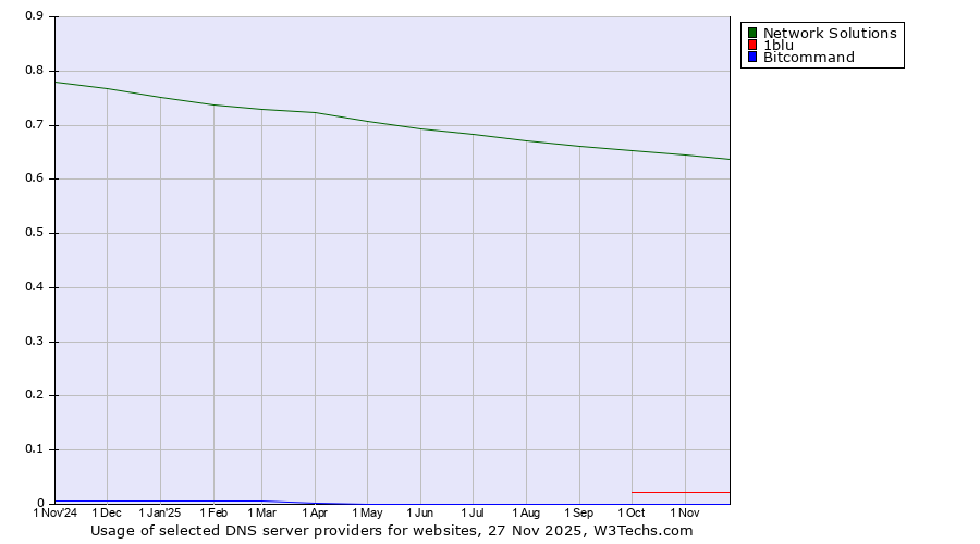 Historical trends in the usage of Network Solutions vs. 1blu vs. Bitcommand