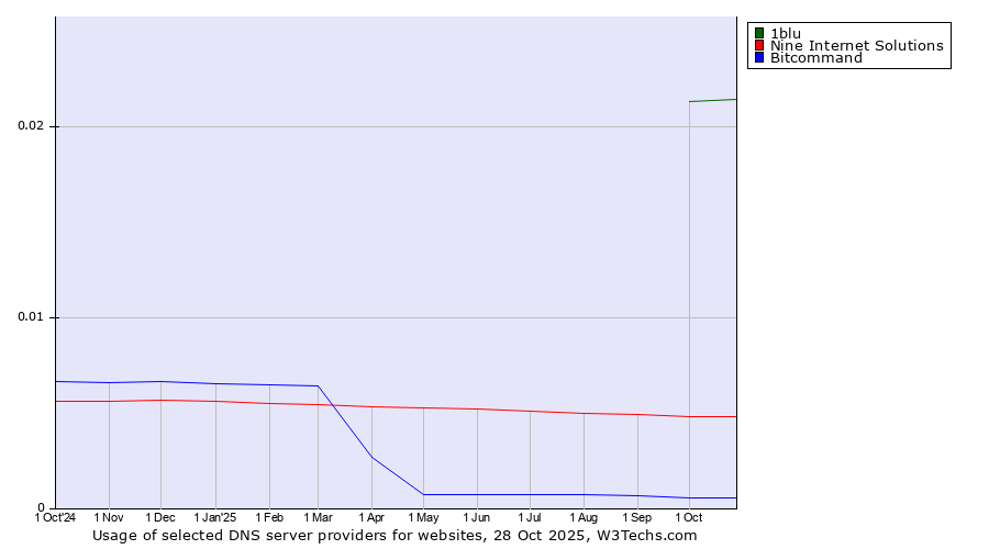 Historical trends in the usage of 1blu vs. Nine Internet Solutions vs. Bitcommand
