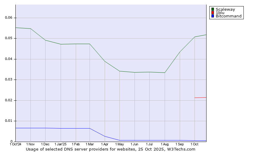 Historical trends in the usage of Scaleway vs. 1blu vs. Bitcommand