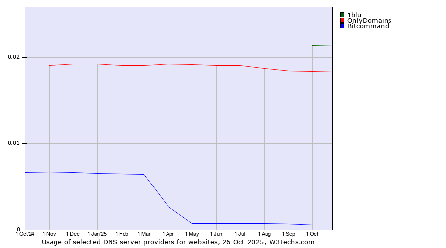 Historical trends in the usage of 1blu vs. OnlyDomains vs. Bitcommand