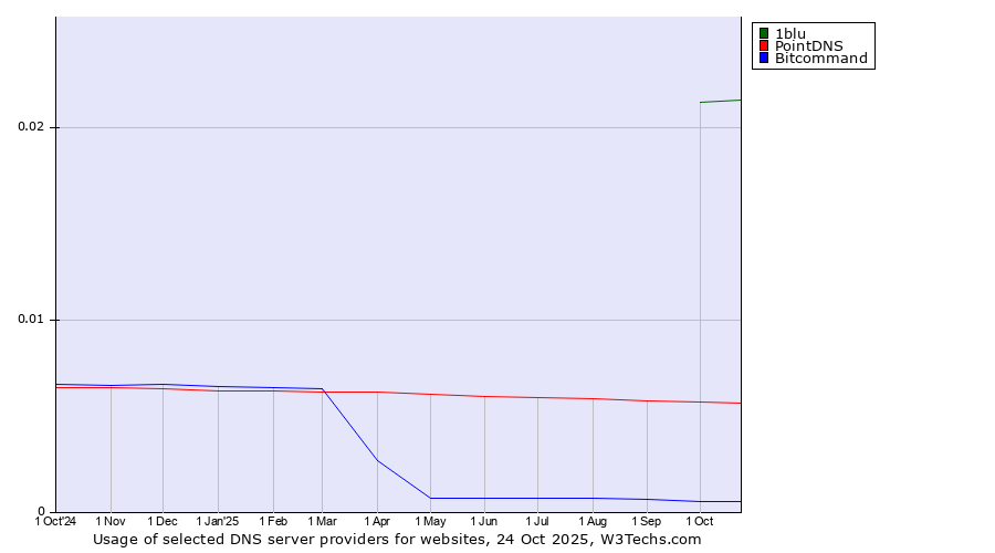 Historical trends in the usage of 1blu vs. PointDNS vs. Bitcommand