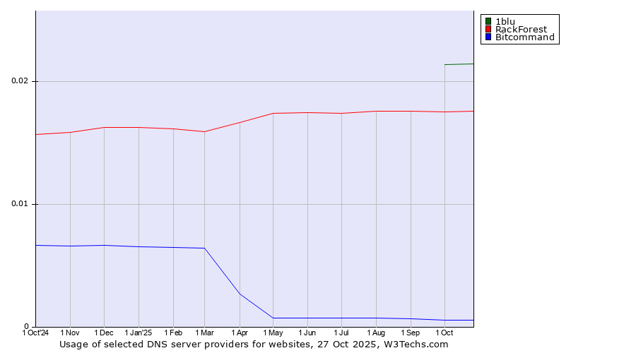 Historical trends in the usage of 1blu vs. RackForest vs. Bitcommand