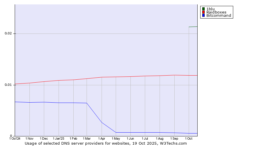 Historical trends in the usage of 1blu vs. Raidboxes vs. Bitcommand