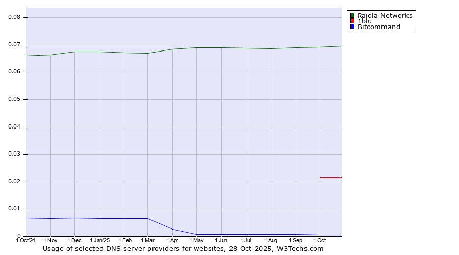 Historical trends in the usage of Raiola Networks vs. 1blu vs. Bitcommand
