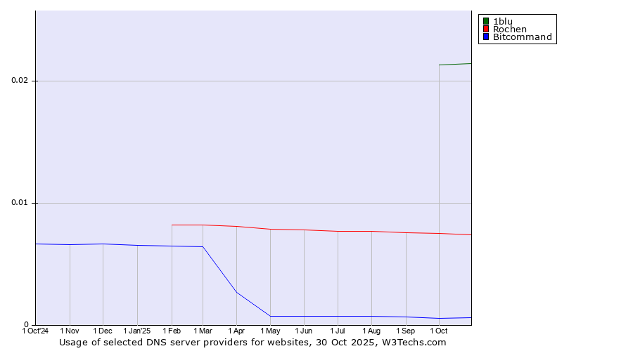 Historical trends in the usage of 1blu vs. Rochen vs. Bitcommand
