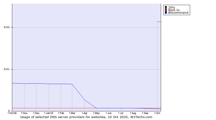 Historical trends in the usage of 1blu vs. Root.lu vs. Bitcommand