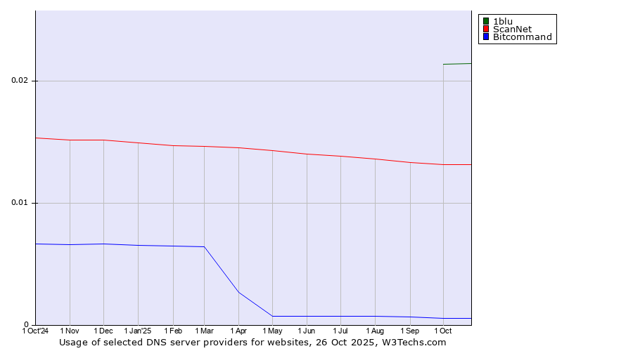 Historical trends in the usage of 1blu vs. ScanNet vs. Bitcommand
